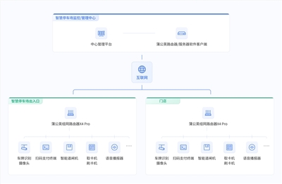 貝銳蒲公英智慧停車(chē)場(chǎng)SD-WAN組網(wǎng)方案 構(gòu)筑物聯(lián)網(wǎng)設(shè)備數(shù)據(jù)實(shí)時(shí)傳輸?shù)母咚偻ǖ?></a></div>
<div   id=